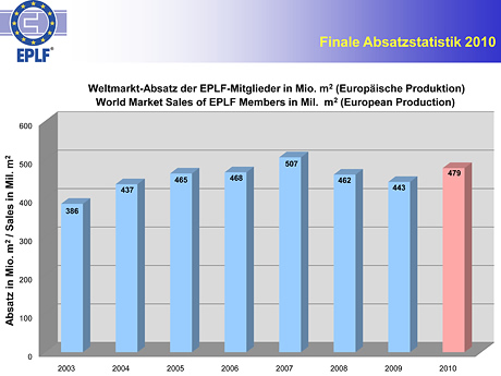 World Market Sales EPLF