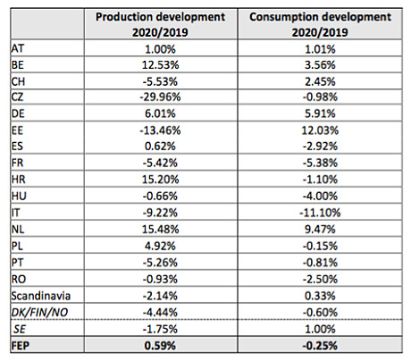 Production and consumption developments 2019/2018
