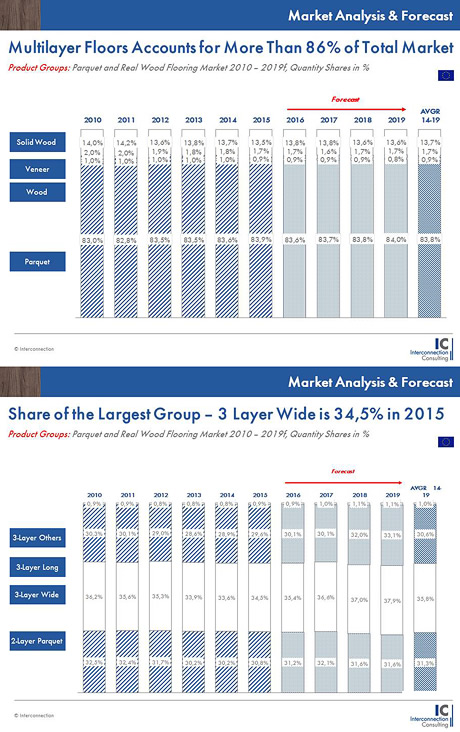 Sales in global market regions