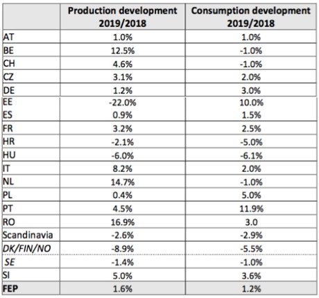 Production and consumption developments 2019/2018