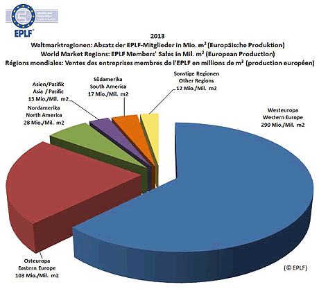 Sales in global market regions Sales in global market regions