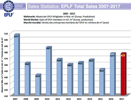 EPLF total sales 2007-2017