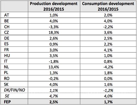Sales in global market regions
