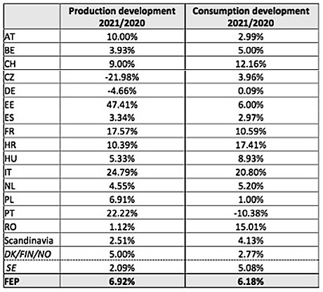 FEP Production and Consumption development 2020-2021