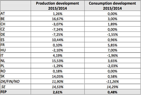 Sales in global market regions