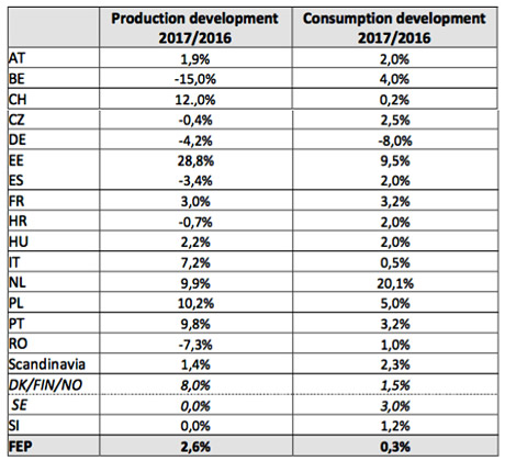 Production and consumption developments 2017/2016