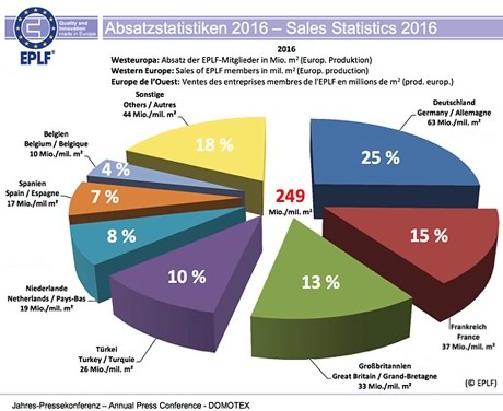 Sales in global market regions